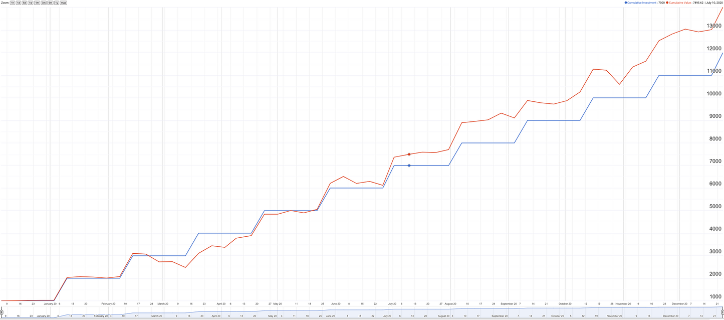 Dollar Cost Averaging Tracker